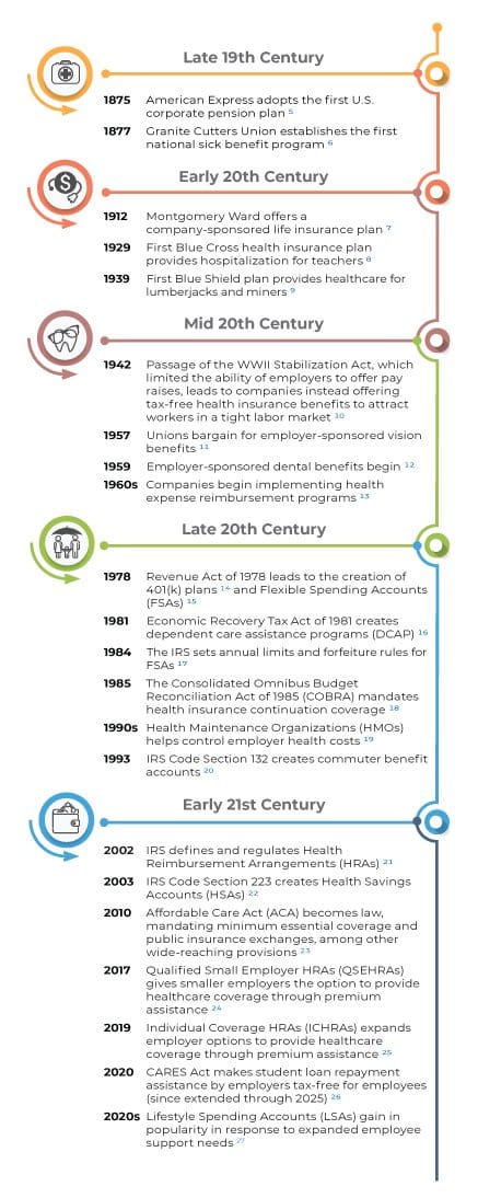 Changing employer-employee dynamics: benefits timeline