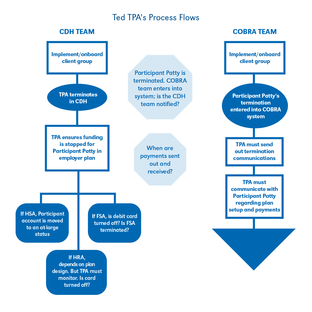 CDH Account and Cobra Workflow
