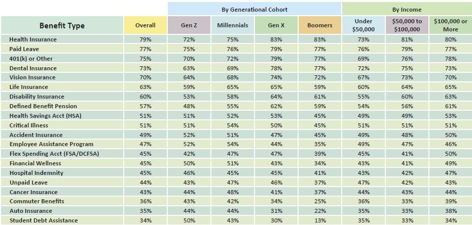 Remote working and Employee Benefits by Generation