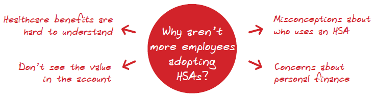 Why is HSA adoption difficult? Employees say benefits are hard to understand; they don't see the value in the account; they have misconceptions about who uses HSAs; and concerns about personal finance.

(Red circle chart with points emphasized)
