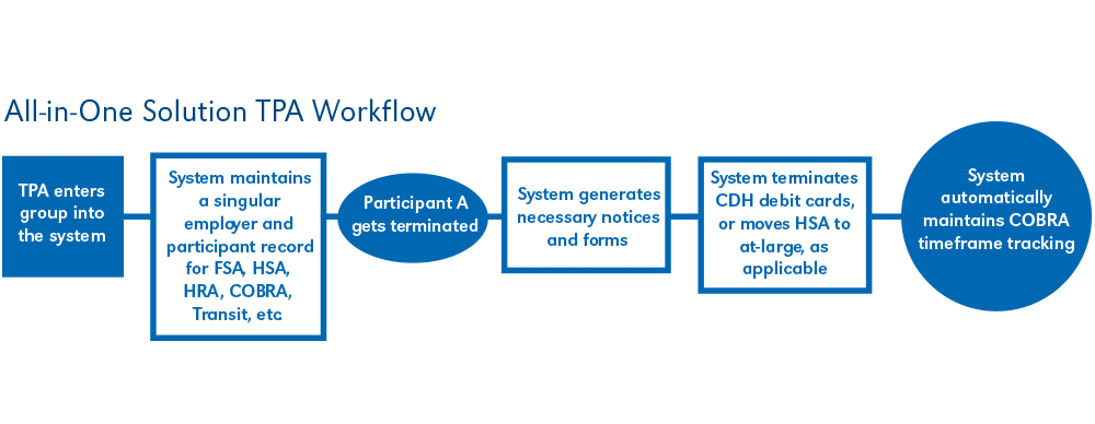CDH Account and COBRA: All-In-One Workflow