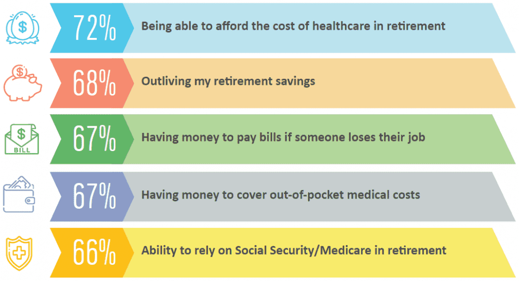 Top 5 sources of financial stress: 
72% - Being able to afford the cost of healthcare in retirement
68% - Outliving my retirement savings
67% - Having money to pay bills if someone loses their job
67% - Having money to cover out-of-pocket medical costs
66% - Ability to rely on Social Security/Medicare in retirement