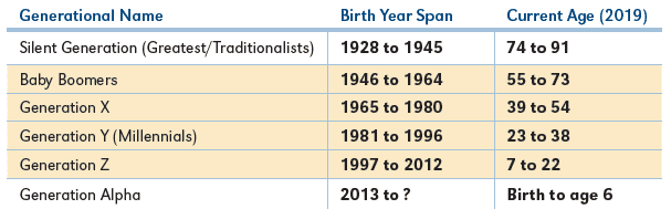 Multi-generational workforce

Baby Boomers
Generation X
Generation Y
Generation Z