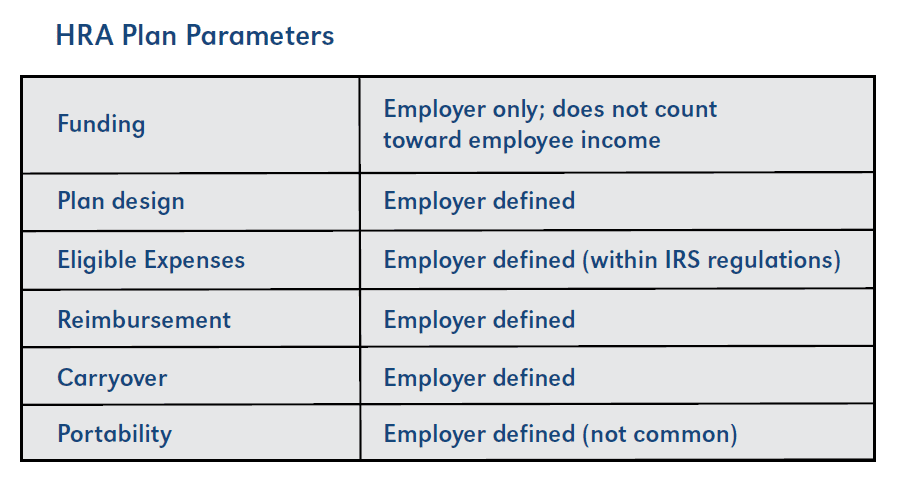HRA Plan Parameters

Funding - Employer only; does not count toward employee income

Plan design - Employer defined

Eligible Expenses - Employer defined (within IRS regulations)

Reimbursement - Employer defined

Carryover - Employer defined

Portability - Employer defined