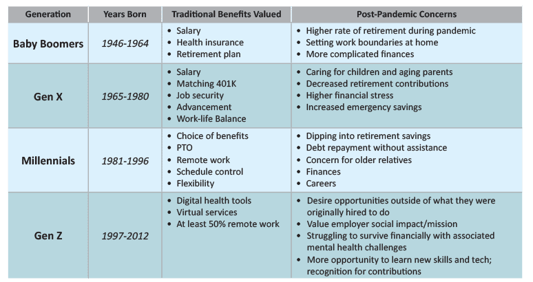 Pandemic Impacted Employee Benefit Strategies