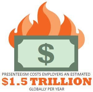 Presenteeism costs employers an estimated $1.5 trillion globally per year