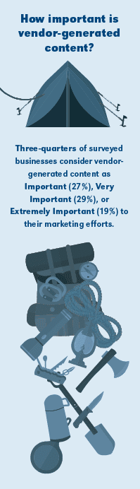 How important is vendor-generated content?

Three-quarters of surveyed businesses consider vendor-generated content as Important (27%), Very Important (29%), or Extremely Important (19%) to their marketing efforts.