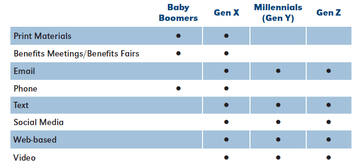 Ideal benefits strategies for a multi-generational workforce.