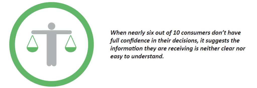 When nearly six out of 10 consumers don’t have full confidence in their decisions, it suggests the information they are receiving is neither clear nor easy to understand.