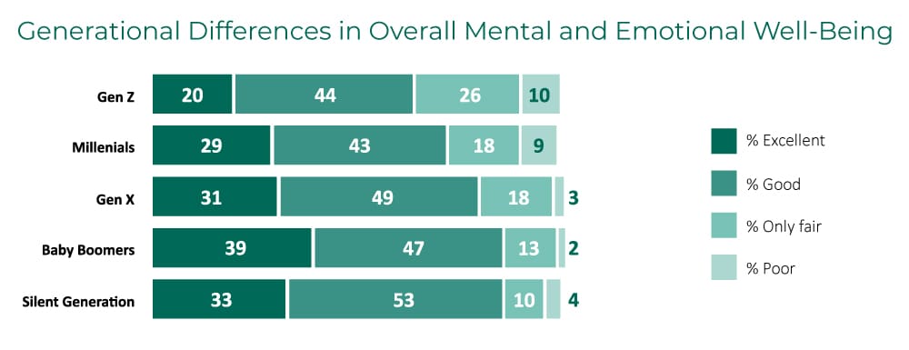 Generational Differences Mental Health Generational Differences Mental Health